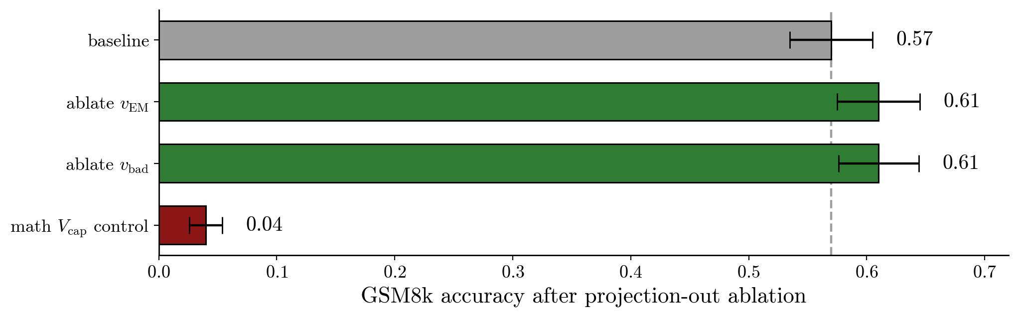 GSM8K accuracy under ablation
